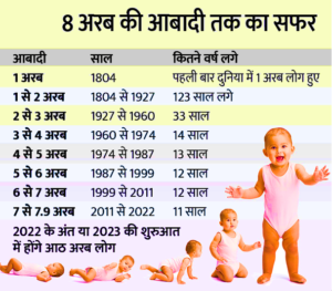 Population growth data in the world