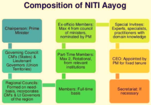 Composition of NITI Aayog