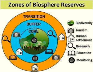 zones of biosphere research