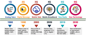 Evolution of network with time