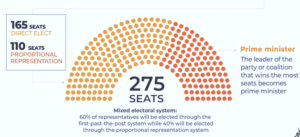 Seats stats in nepal Government