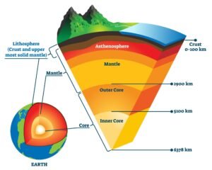 Types of Inner core of Earth