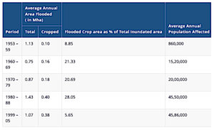 average annual area flooded