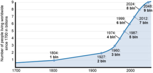 number of people living worldwide