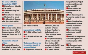 shows the details about Jammu and Kashmir Reorganization Act, 2019