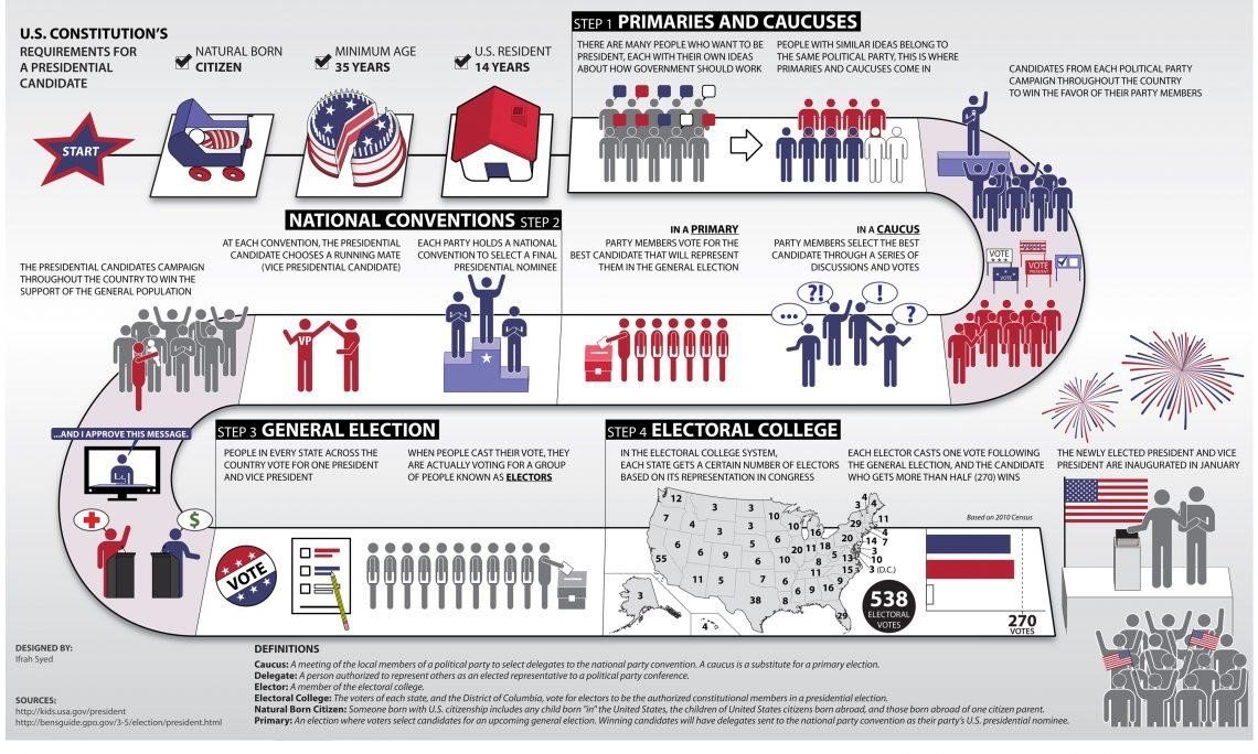 Presidential election in USA