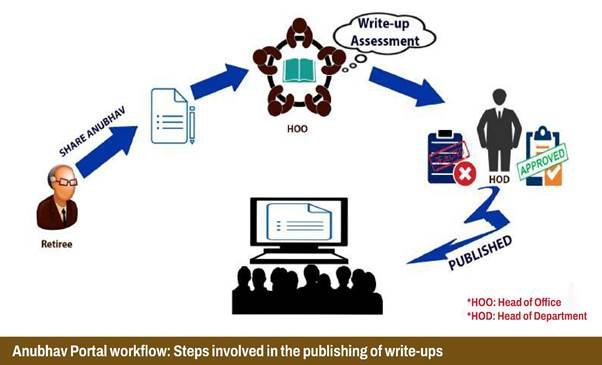 Anubhav Portal workflow Steps involved in the publishing of write ups