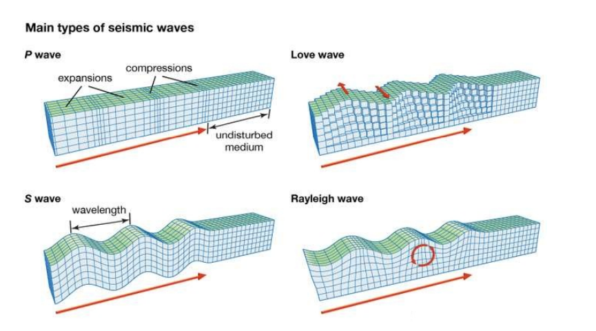 Earthquake Waves