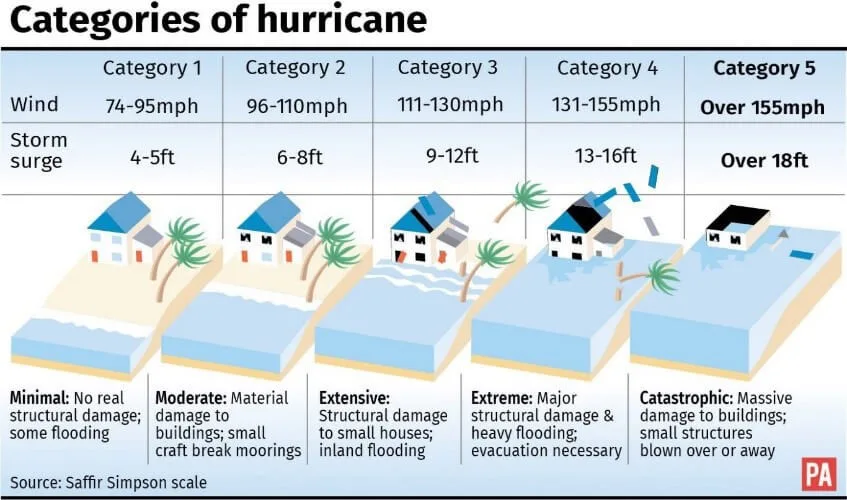 Hurricane Categories