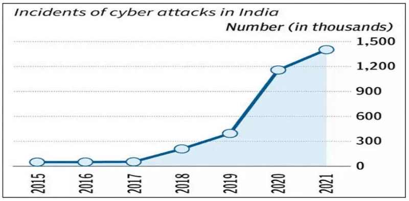 Instances  of cybersecurity 
