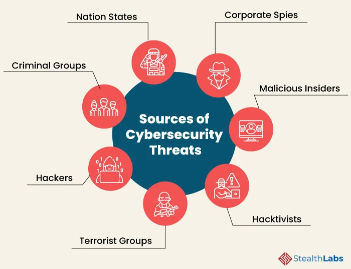 METHODS USED FOR CYBER ATTACKS