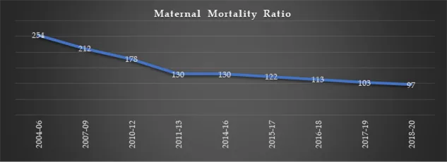 Maternal and infant mortality rates