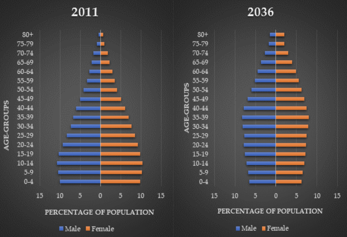 Population and sex ratio