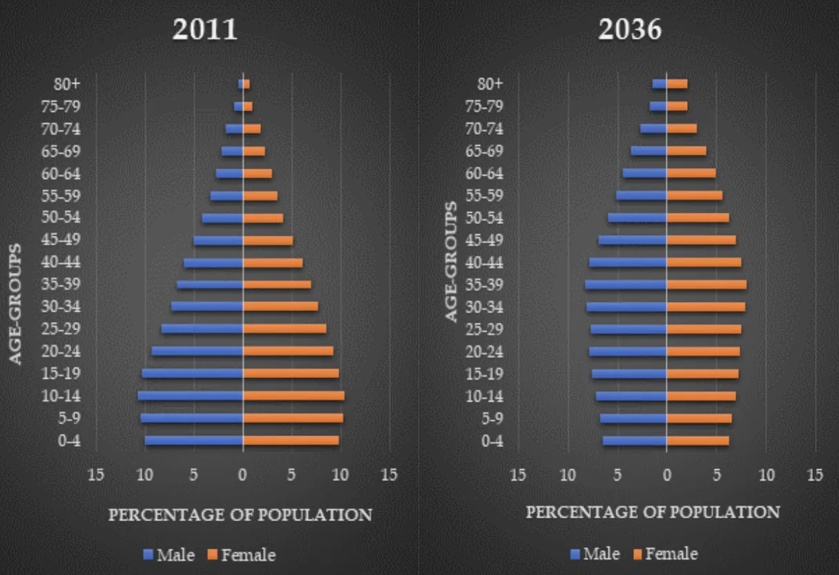 Population and sex ratio