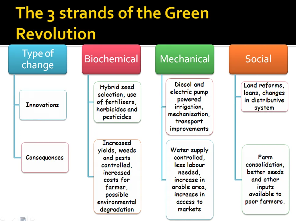 Green revolution