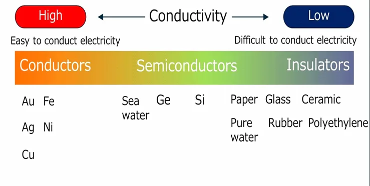 WHAT IS A SEMICONDUCTOR