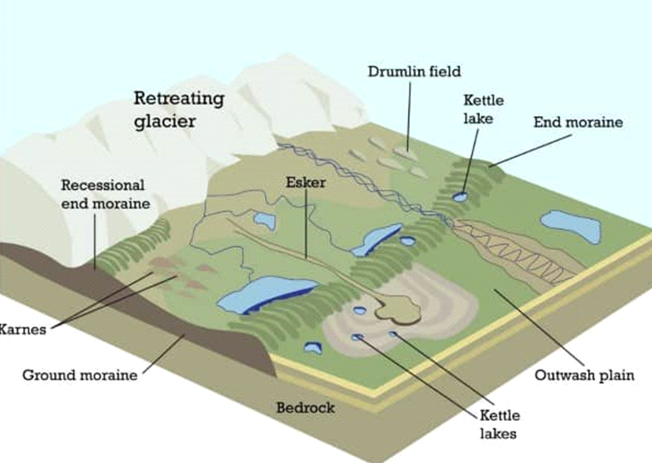 Glacial Landforms – Depositional 