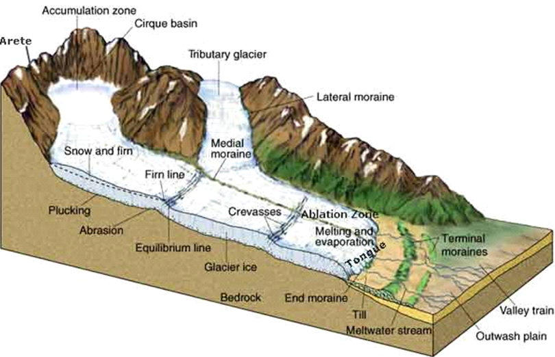 Ice Sheets 