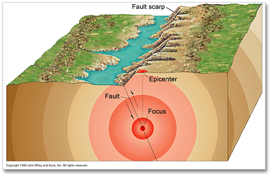 WHAT IS AN EARTHQUAKE