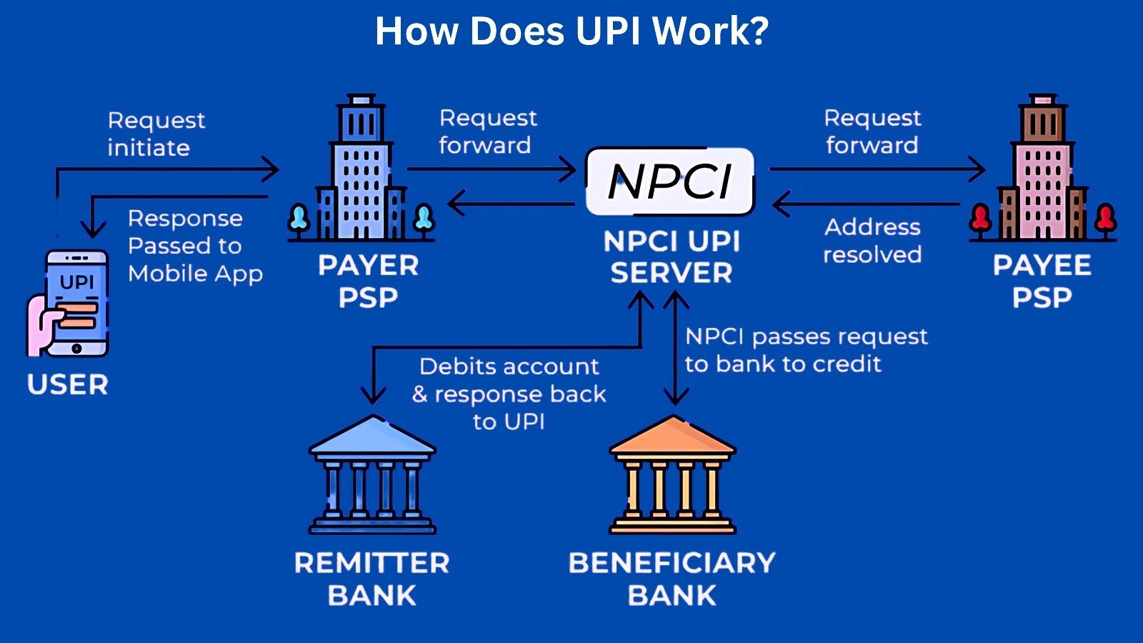 how UPI works