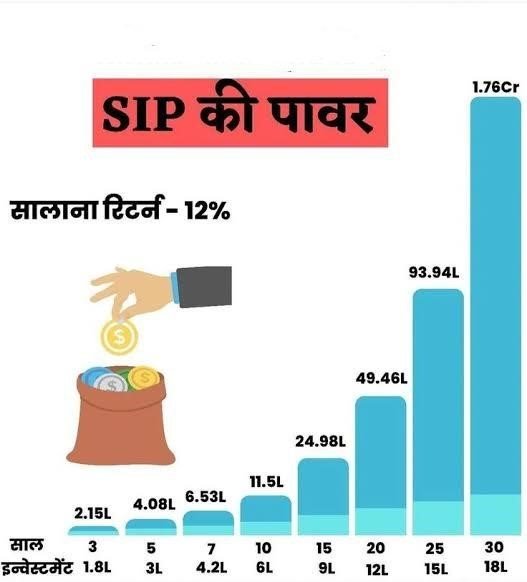 power of sip