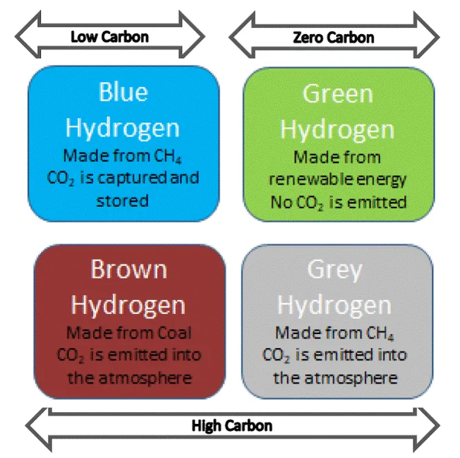 Green Hydrogen