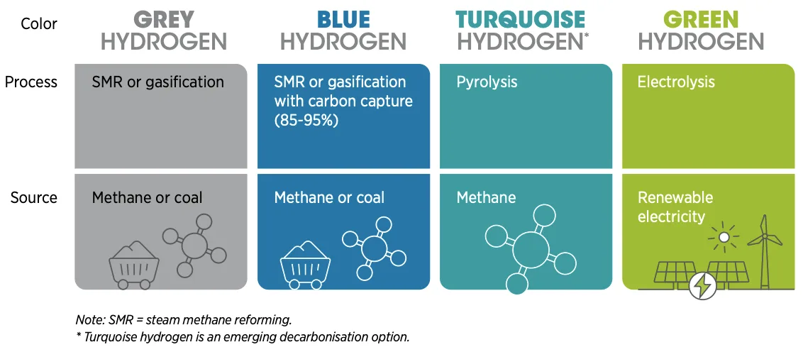 Types of Hydrogen