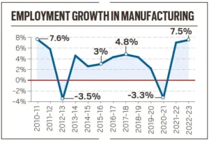 Employment growth in manufacturing