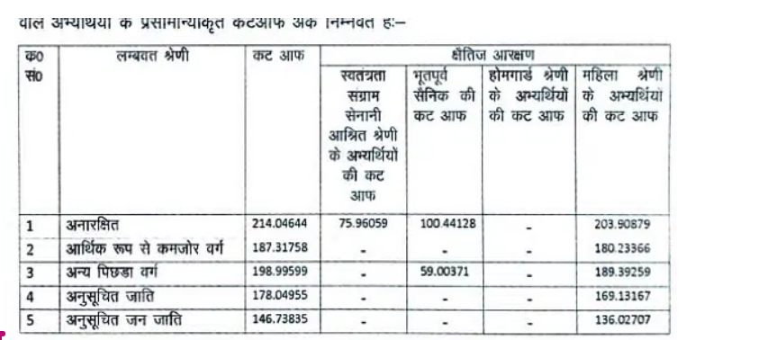 UP Police Constable Result 2024 Cut Off