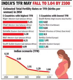 भारत में प्रजनन दर में गिरावट