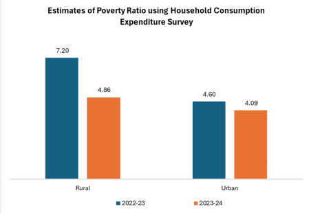 SBI Reports Decline in Poverty in India