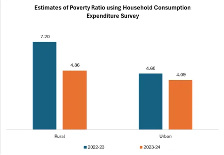 SBI Reports Decline in Poverty in India