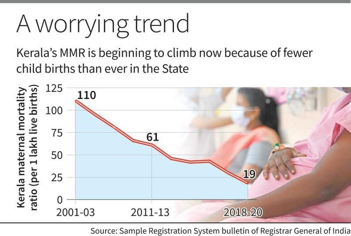केरल में प्रजनन स्तर में गिरावट और मातृ मृत्यु दर में वृद्धि 