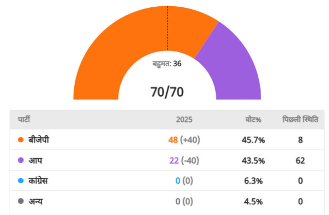 Delhi Assembly Election 2025