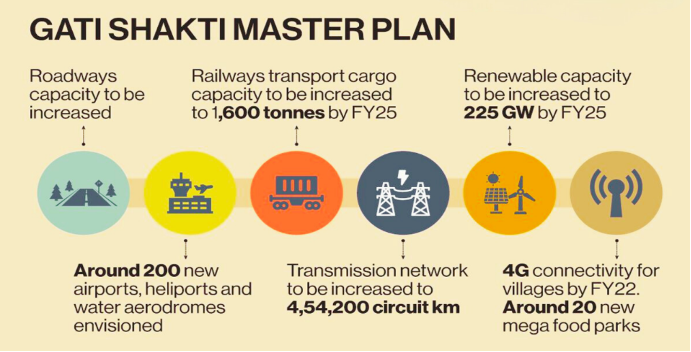 Gati Shakti Master Plan