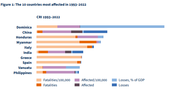 The 10 countries most affected in 1993-2022