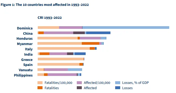 The 10 countries most affected in 1993-2022