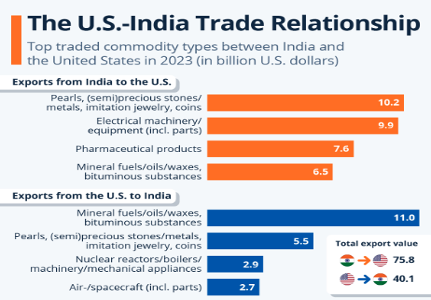 The Trade reletion Between India-USA