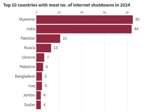 Top 10 contries with most no. of internet shutdown in 2024