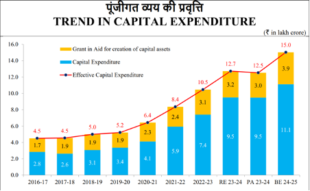 trend in capital expenditure