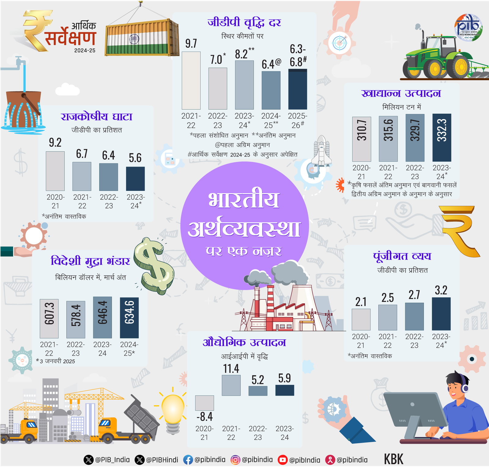 आर्थिक सर्वेक्षण 2024-25