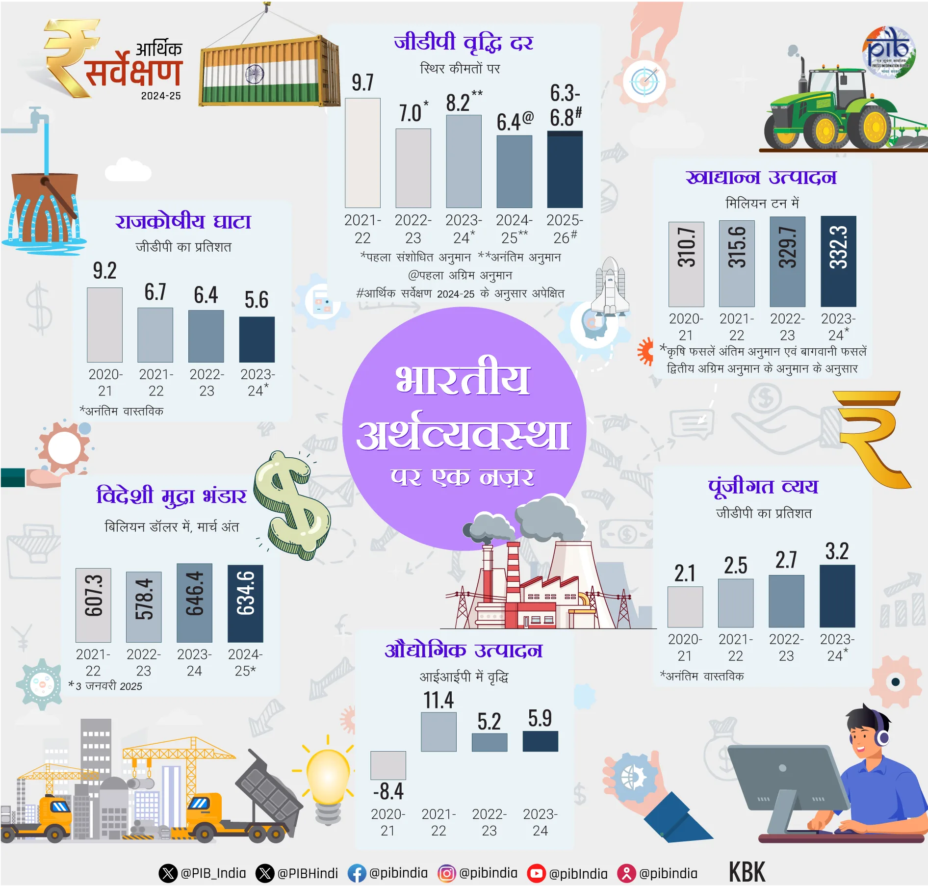 आर्थिक सर्वेक्षण 2024-25