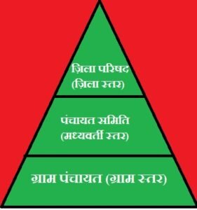 पंचायती राज की त्रि-स्तरीय संरचना
