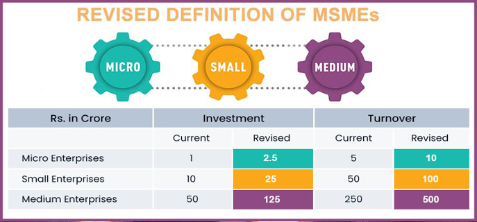 Revised Defination of MSMEs