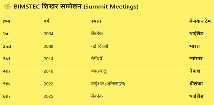 बिम्सटेक (BIMSTEC) शिखर सम्मेलन 