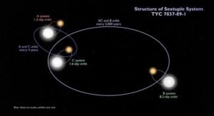 Quadruple Star System