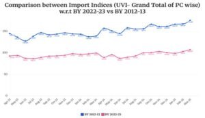 Merchandise trade index base year 2022-23