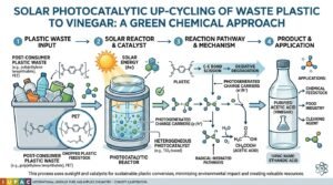 Solar Method to Convert Plastic into Vinegar