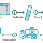 ETHANOL BLENDING PROGRAM