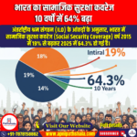 भारत का सामाजिक सुरक्षा कवरेज 10 वर्षों में 64% बढ़ा (India’s Social Security Coverage Increased By 64% In 10 Years) | UPSC Preparation